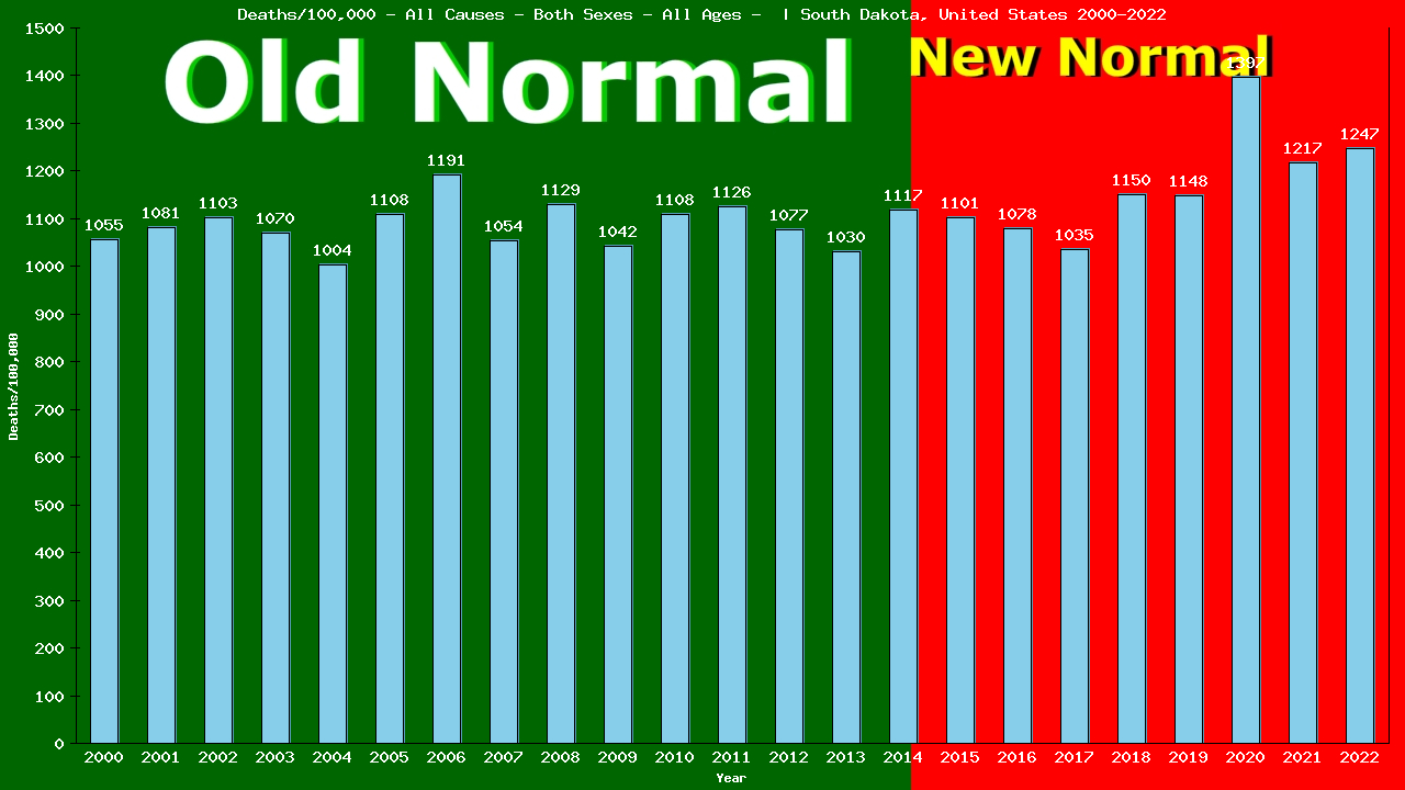 Graph showing Deaths/100,000 both sexes GrandTotal from All Causes